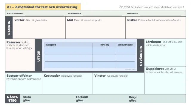 AI – Arbetsblad för test och utvärdering. Ett rutnät på en sida i fyra band. Rama in: Varför, Mål, Risker. Utför: Resurser, och en tabell med Att göra, KPI(er) och Ansvarig(a). Utvärdera: Lärdomar, Ouppklarat, System-effekter, Kostnader, Vinster. Nästa steg: Sluta göra, Fortsätt göra, Börja göra.