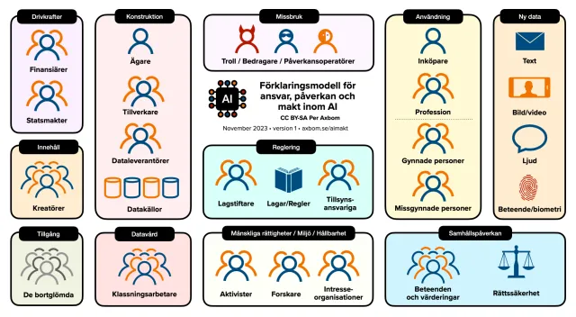 Diagram: Förklaringsmodell för ansvar, påverkan och makt inom AI. CC BY-SA Per Axbom, november 2023, version 1, axbom.se/aimakt. Grupper av intressenter eller ämnesområden, var och en med en ikon.

Vänster sida. Drivkrafter: Finansiärer, Statsmakter. Konstruktion: Ägare, Tillverkare, Dataleverantörer, Datakällor. Innehåll: Kreatörer. Tillgång: De bortglömda. Datavård: Klassningsarbetare.

Mitten. Missbruk: Troll, Bedragare, Påverkansoperatörer. Reglering: Lagstiftare, Lagar/Regler, Tillsynsansvariga. Mänskliga rättigheter/Miljö/Hållbarhet: Aktivister, Forskare, Intresseorganisationer.

Höger sida. Användning: Inköpare, Profession, Gynnade personer, Missgynnade personer. Ny data: Text, Bild/video, Ljud, Beteende/biometri. Samhällspåverkan: Beteenden och värderingar, Rättssäkerhet.