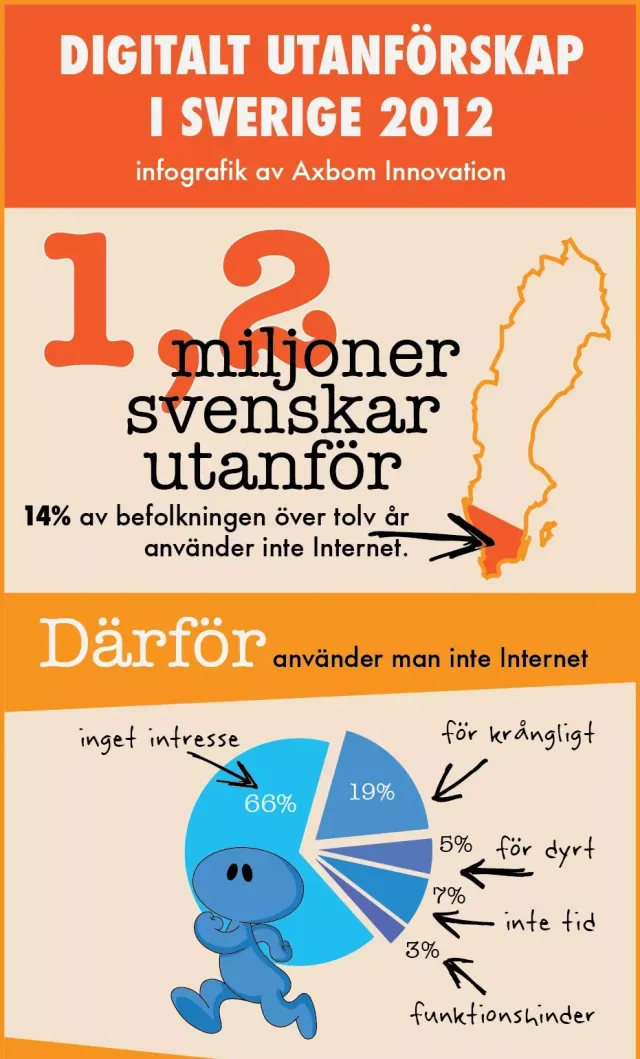 Del 1: 1,2 miljoner utanför, och varför: ”Digitalt utanförskap i Sverige 2012, infografik av Axbom Innovation.” 1,2 miljoner svenskar utanför: 14 % av befolkningen över tolv år använder inte internet, bredvid en Sverigekarta. Därför använder man inte internet, som cirkeldiagram: inget intresse 66 %, för krångligt 19 %, för dyrt 5 %, inte tid 7 %, funktionshinder 3 %.