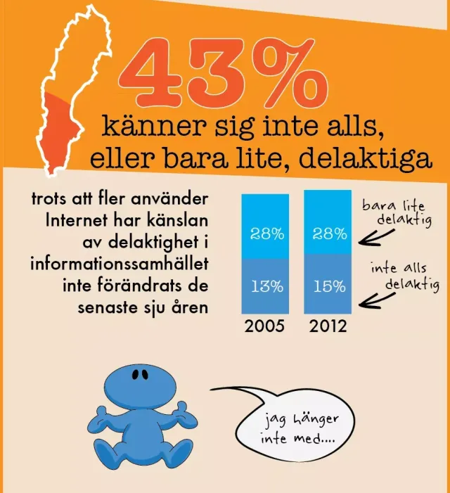 Del 2: 43 % känner sig utanför: 43 % känner sig inte alls, eller bara lite, delaktiga. Staplar för 2005 och 2012: 13 % och 15 % inte alls, 28 % och 28 % bara lite – känslan av delaktighet har inte förändrats på sju år. En blå figur rycker på axlarna: ”jag hänger inte med…”