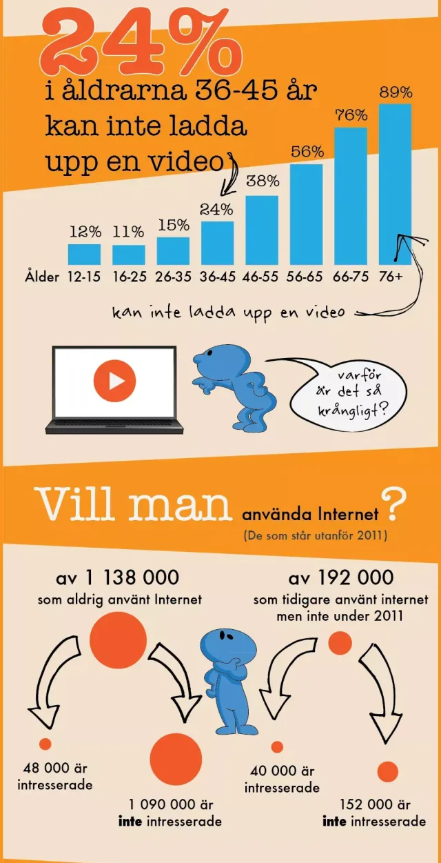 Del 3: Ladda upp video, och vilja: 24 % i åldrarna 36–45 år kan inte ladda upp en video; ett stapeldiagram stiger från 12 % (12–15) och 11 % (16–25) till 89 % (76+). En figur vid en laptop: ”Varför är det så krångligt?” Sedan: vill man använda internet? Av 1 138 000 som aldrig använt internet är 48 000 intresserade; av 192 000 som slutade 2011 är 40 000 intresserade.