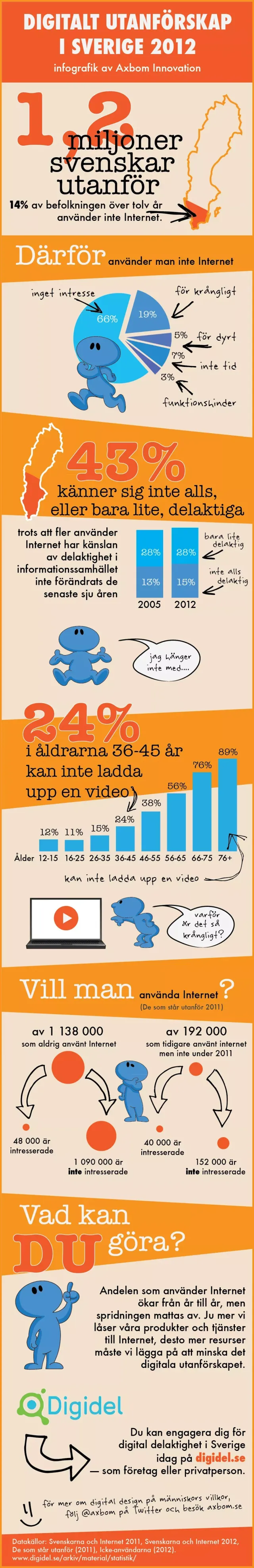 Hela infografiken: Digitalt utanförskap i Sverige 2012, infografik av Axbom Innovation.
1,2 miljoner svenskar utanför: 14 % av befolkningen över 12 år använder inte internet.
Därför använder man inte internet: inget intresse 66 %, för krångligt 19 %, inte tid 7 %, för dyrt 5 %, funktionshinder 3 %.
43 % känner sig inte alls, eller bara lite, delaktiga. Trots att fler använder internet har känslan av delaktighet inte förändrats på sju år: 2005 kände sig 13 % inte alls delaktiga och 28 % bara lite; 2012 var det 15 % och 28 %. En tecknad gubbe säger: ”Jag hänger inte med”.
24 % i åldrarna 36–45 år kan inte ladda upp en video. Andel som inte kan: 12–15 år 12 %, 16–25 år 11 %, 26–35 år 15 %, 36–45 år 24 %, 46–55 år 38 %, 56–65 år 56 %, 66–75 år 76 %, över 75 år 89 %.
En tecknad gubbe pekar på en bärbar dator och säger: ”Varför är det så krångligt?”
Vill man använda internet? Av 1 138 000 som aldrig använt internet är 48 000 intresserade. Av 192 000 som använt internet tidigare men inte 2011 är 40 000 intresserade.
Vad kan du göra? Ju mer vi låser våra produkter och tjänster till internet, desto mer resurser måste vi lägga på att minska det digitala utanförskapet.