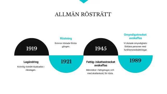 Allmän rösträtt: En tidslinje: 1919 lagändring, kvinnlig rösträtt klubbades i riksdagen. 1921 kvinnor röstade första gången. 1945 fattig- och skattestrecket avskaffas, människor i fattigstugor och med skatteskuld får rösta. 1989 omyndigstrecket avskaffas, vi slutade omyndigförklara personer med funktionsnedsättningar.