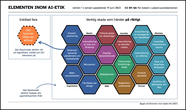 Elementen inom AI-etik, version 1. Till vänster ”Inbillad fara”: en orange streckad sexhörning med texten ”Den kommer döda oss allihop!” och noteringen ”Vad illasinnade aktörer vill att lagstiftare, media och DU fokuserar på”. En pil pekar dit från elementet Skrämselhetsande påståenden om medvetande. Till höger ”Verklig skada som händer på riktigt”, med noteringen ”Vad illasinnade aktörer hoppas dra uppmärksamhet ifrån”: 18 sexhörningar i sex grupper. Organisation: Ansvarsprojicering, Skrämselhetsande påståenden om medvetande, Maktkoncentration, Monokultur, Förvillelse per design. Maskin: Intensifiering av bias och fördomar, Osynligt beslutsfattande. Samhälle: Förlorat grepp om värderingar, Intensifiering av desinformation. Människa: Intensifiering av bedrägerier och deepfakes, Intensifiering av orättvisa, Innehållsmoderatorers trauma, Data och integritetsförseelser, Anstiftan till självskada och våld. Översyn: Förtäckt datastöld, Regelverks-undvikande. Miljö: Försummad försörjningskedja, Miljöpåverkan. Längst ner: Bygger på Elementen inom digital etik (2021).