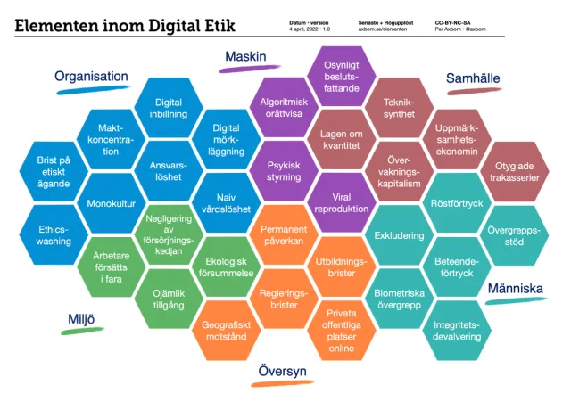 Elementen inom Digital Etik, ett diagram med 32 färgade sexhörningar i sex grupper. Organisation: Brist på etiskt ägande, Ethicswashing, Monokultur, Maktkoncentration, Ansvarslöshet, Digital inbillning, Digital mörkläggning, Naiv vårdslöshet. Maskin: Algoritmisk orättvisa, Osynligt beslutsfattande, Psykisk styrning, Viral reproduktion. Samhälle: Tekniksynthet, Lagen om kvantitet, Övervakningskapitalism, Uppmärksamhetsekonomin, Otyglade trakasserier. Människa: Exkludering, Röstförtryck, Övergreppsstöd, Beteendeförtryck, Biometriska övergrepp, Integritetsdevalvering. Översyn: Permanent påverkan, Utbildningsbrister, Regleringsbrister, Privata offentliga platser online, Geografiskt motstånd. Miljö: Arbetare försätts i fara, Negligering av försörjningskedjan, Ojämlik tillgång, Ekologisk försummelse.