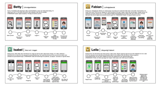 Fyra användarresor: Betty (urinvägsinfektion), Fabian (luftvägsbesvär), Isabel (akut ont i magen) och Leila (långvarigt halsont), var och en med en kort berättelse och sin väg steg för steg genom mobilskärmar – från att söka eller få ett sms till att nå rätt vård.
