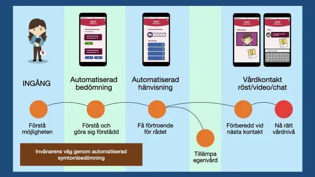 Illustration ”Invånarens väg genom automatiserad symtombedömning”: ingång, automatiserad bedömning, automatiserad hänvisning och vårdkontakt via röst, video eller chatt – med stegen förstå möjligheten, förstå och göra sig förstådd, få förtroende för rådet, tillämpa egenvård, förberedd vid nästa kontakt, rätt vårdnivå.