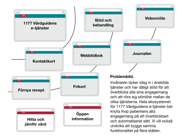 1177:s e-tjänster idag: Problembilden: invånaren dyker in i enskilda e-tjänster – tidbok, videomöte, journal, recept, Stöd och behandling – och har svårt att få överblick och röra sig mellan dem.