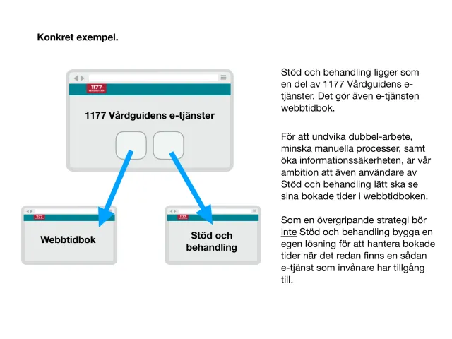 Konkret exempel: Hur bokade tider från webbtidboken kan visas inne i Stöd och behandling, i stället för att bygga samma funktion två gånger.