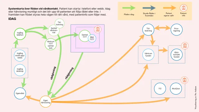 Systemkarta: flöden idag: Idag: patienten börjar i telefon eller på webben; hänvisningen sker muntligt och det blir upp till patienten att följa rådet eller inte.