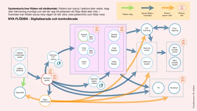 Systemkarta: nya digitala, styrda flöden: Framtiden: symtomguiden och digitala väntrum styr flödet hela vägen till rätt vård, med patientinformationen som följer med.