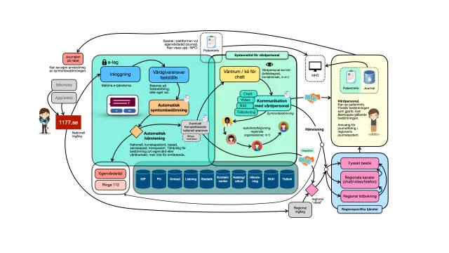Den övergripande kartan: En detaljerad systemkarta: från 1177.se och regionala ingångar, via inloggning och automatisk symtombedömning och hänvisning, till väntrum och kommunikation med vårdpersonal via chatt, video, bild och tidbokning – med de nationella tjänsterna under och regionernas egna kanaler till höger.