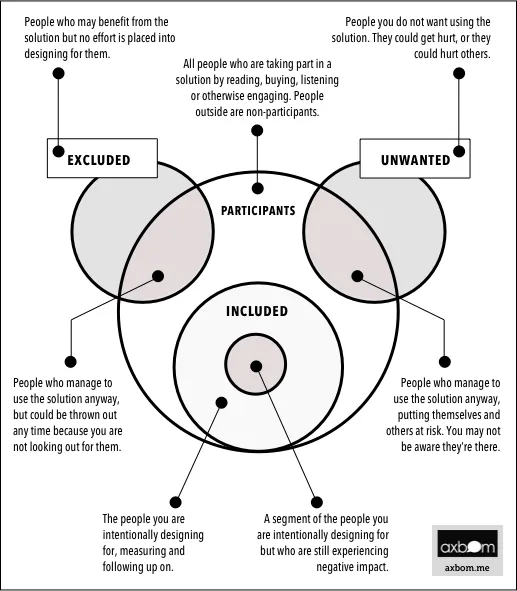 Diagram: den inkluderande pandan, ett pandaansikte ritat med cirklar. Texterna i bilden är på engelska.

Huvudet, DELTAGARE (participants): Alla som tar del av en lösning genom att läsa, köpa, lyssna eller på annat sätt engagera sig. De utanför är icke-deltagare.

Nosen, INKLUDERADE (included): De du medvetet designar för, mäter och följer upp.

Nostippen, inuti nosen: En del av dem du medvetet designar för, som ändå påverkas negativt.

Vänster öra, EXKLUDERADE (excluded): Människor som skulle kunna ha nytta av lösningen men som ingen anstränger sig för att designa för. Där örat överlappar huvudet: De som lyckas använda lösningen ändå, men som kan kastas ut när som helst eftersom ingen tar hänsyn till dem.

Höger öra, OÖNSKADE (unwanted): Människor du inte vill ska använda lösningen. De kan skadas, eller skada andra. Där örat överlappar huvudet: De som lyckas använda lösningen ändå och utsätter sig själva och andra för risk. Du vet kanske inte ens att de är där.
