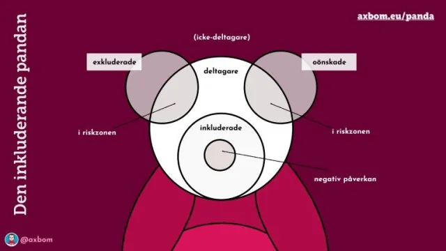 Bild: Den inkluderande pandan: Den inkluderande pandan: de inkluderade i mitten, deltagare och icke-deltagare runt dem, de exkluderade och de skadade som öronen, och zonerna för risk och negativ påverkan.