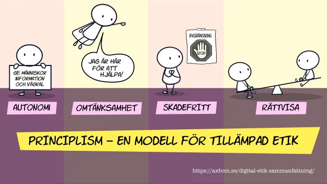 Principlism – en modell för tillämpad etik: Autonomi (ge människor information och vägval), omtänksamhet, skadefritt (avgränsning) och rättvisa.