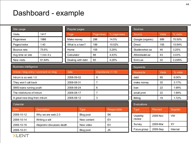 Exempel på dashboard: En exempel-dashboard i tabeller: besök, populära sidor, trafikkällor, omvärldsbevakning av artiklar och blogginlägg om Intrum med en viktighetsgradering, sökord, en innehållskalender och planerade utvärderingar – en användbarhetsgranskning, en enkät och en fokusgrupp.