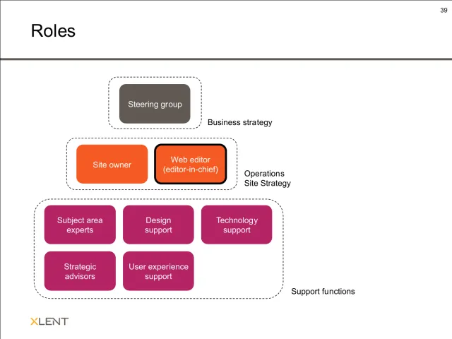 Roller för förvaltningen: Ett diagram över den rekommenderade organisationen: en styrgrupp för affärsstrategin; en sajtägare och en webbredaktör (ansvarig utgivare) för drift och sajtstrategi; och stödfunktioner – ämnesexperter, designstöd, tekniskt stöd, strategiska rådgivare och stöd inom användarupplevelse.