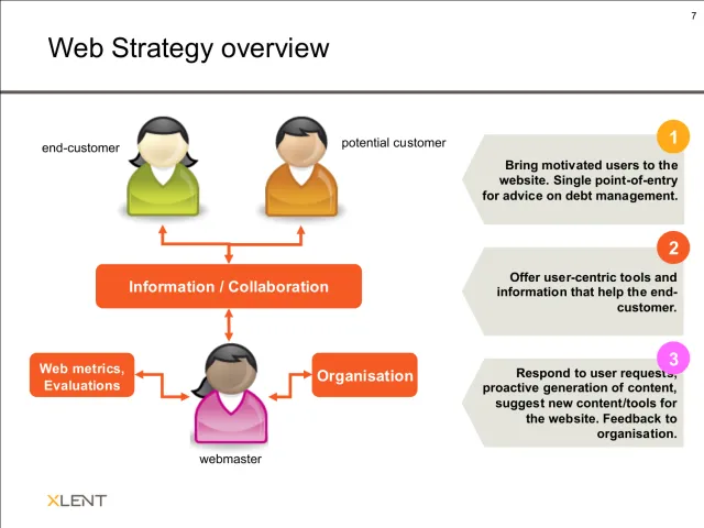 Översikt över webbstrategin: Ett diagram: en slutkund och en potentiell kund kopplade via ”Information / Collaboration” till en webbredaktör, som i sin tur kopplas till webbstatistik och utvärderingar och till organisationen. Tre numrerade steg: 1. Locka motiverade användare till webbplatsen – en enda ingång för råd om skulder. 2. Erbjud användarnära verktyg och information som hjälper slutkunden. 3. Svara på användarnas frågor, ta fram innehåll proaktivt, föreslå nytt innehåll och nya verktyg, och återkoppla till organisationen.