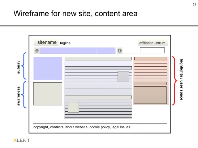 Wireframe: innehållssida: En wireframe av en innehållssida med undernavigering och en varumärkesyta till vänster, artikeln i mitten och utvalt innehåll eller användarnas innehåll till höger.