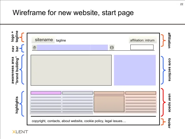 Wireframe: startsida: En wireframe av startsidan med förklarande etiketter: logotyp och tagline, avsändaren Intrum, navigering, en stor yta för varumärkesbyggande, kärnsektioner, utvalt innehåll, plats för användarnas innehåll och sidfot.