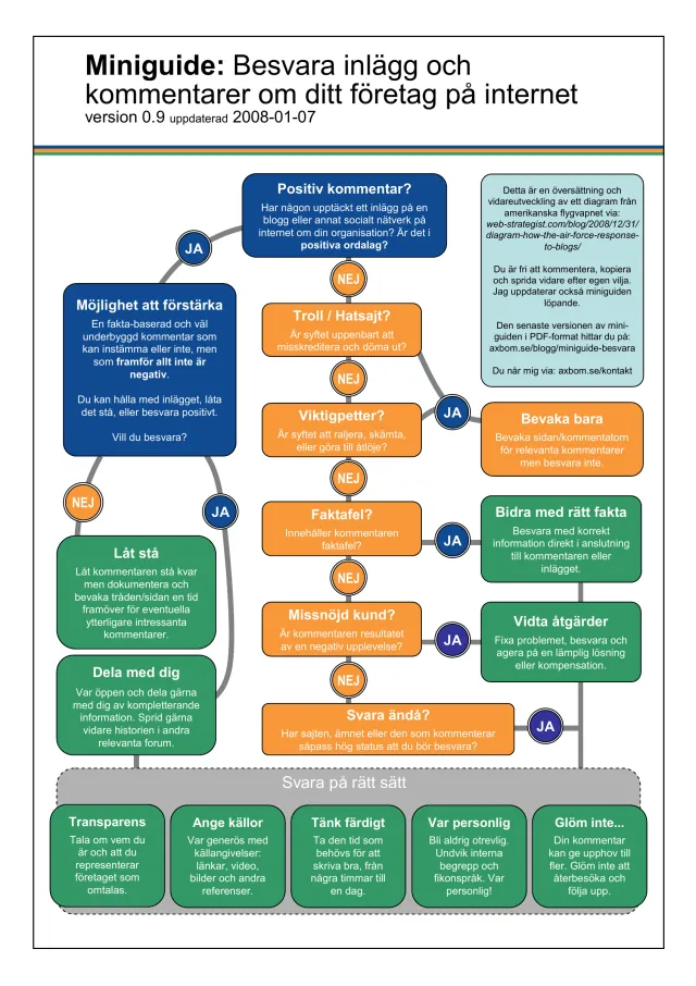 Flödesschema i blått, orange och grönt: ”Miniguide: Besvara inlägg och kommentarer om ditt företag på internet”, version 0.9. Första frågan: Positiv kommentar? Ja leder till Möjlighet att förstärka – håll med, låt stå eller besvara positivt; vill du inte svara: Låt stå (dokumentera och bevaka), vill du svara: Dela med dig. Nej leder nedåt genom frågorna Troll/hatsajt?, Viktigpetter?, Faktafel?, Missnöjd kund? och Svara ändå? – med svaren Bevaka bara, Bidra med rätt fakta och Vidta åtgärder (fixa problemet, besvara och erbjud en lösning eller kompensation). Längst ner, Svara på rätt sätt: Transparens, Ange källor, Tänk färdigt, Var personlig, Glöm inte att återbesöka och följa upp. En ruta i hörnet: en översättning och vidareutveckling av ett diagram från amerikanska flygvapnet, fritt att kommentera, kopiera och sprida.