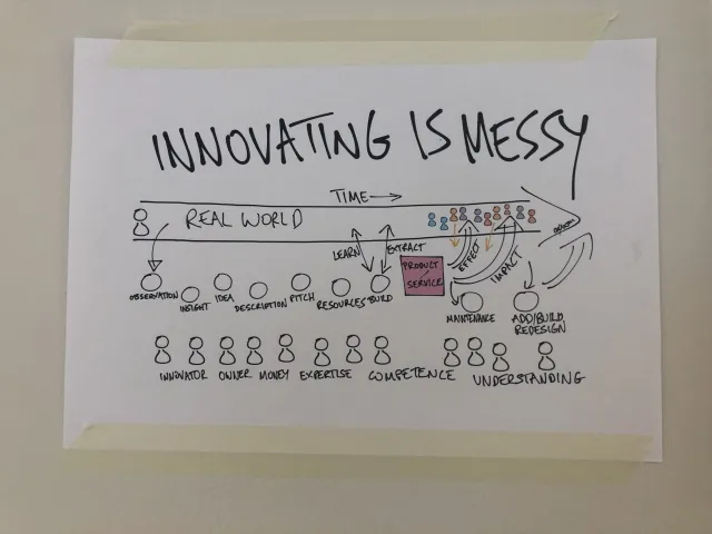 Min affisch: ”Innovating is messy”: Pers handritade affisch: en tidslinje från behov via idé, pitch, resurser och byggande till påverkan, med de inblandade – investerare, ägare, pengar, expertis, kompetens och förståelse.