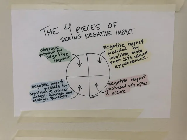 Min affisch: ”The 4 pieces of seeing negative impact”: En cirkel i fyra delar: uppenbar risk för negativ påverkan; negativ påverkan som förutses genom att involvera fler med relevanta erfarenheter; som förutses med spekulativ och kritisk design, framtidsstudier och strategisk framsyn; som upptäcks först när den inträffat.