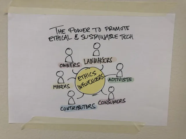Min affisch: ”The power to promote ethical & sustainable tech”: ”Ethics influencers” i mitten, omgivna av ägare, lagstiftare, aktivister, konsumenter, bidragsgivare och skapare.