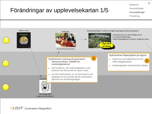 Förändringar av upplevelsekartan 1/5: Upplevelsekartan i tre nivåer av känsla, från en inbjudan i årskurs 5 via skolbesök och studiebesök till gymnasiet, med de första förändringarna: (1) vänd er till gymnasielärarna i stället för studievägledarna – det är dem eleverna har förtroende för; (2) öppet hus och studievägledare på kvällstid.