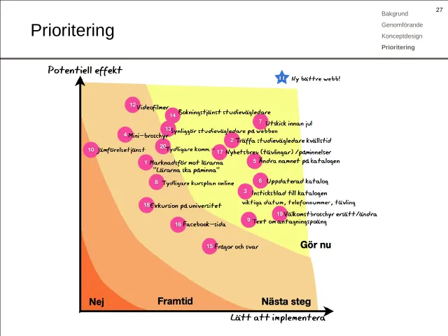Prioritering: En handritad matris: möjlig effekt mot hur lätt det är att genomföra, med fälten Nej, Framtid, Nästa steg och Gör nu, och de 20 numrerade idéerna utplacerade – bland dem videofilmer, bokningstjänst för studievägledare, utskick innan jul och minibroschyr – och en stjärna överst: ”Ny bättre webb!”