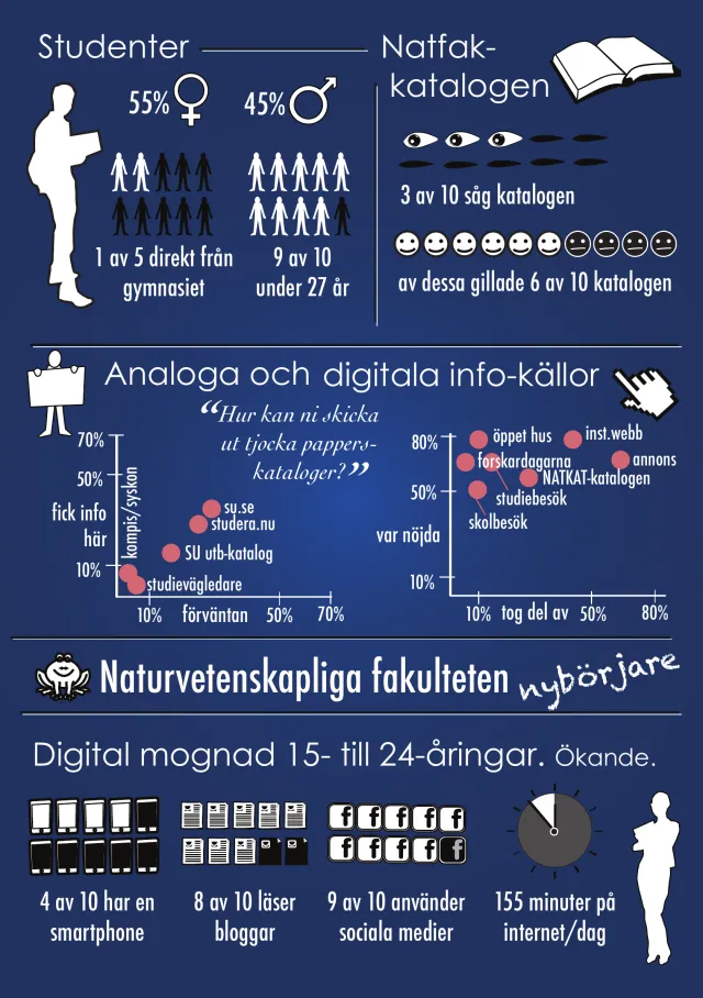 Infografik i mörkblått, ”Studenterna på Natfak”. Studenter: 55 % kvinnor och 45 % män, 1 av 5 direkt från gymnasiet, 9 av 10 under 27 år. Natfak-katalogen: 3 av 10 såg katalogen, och av dem gillade 6 av 10 den. Analoga och digitala infokällor, i två diagram: var man fick information jämfört med vad man förväntade sig (kompisar och syskon, su.se, studera.nu, SU:s utbildningskatalog, studievägledare), och hur nöjd man var med det man tog del av (öppet hus, institutionens webb, forskardagarna, annonser, katalogen, studiebesök, skolbesök) – med citatet ”Hur kan ni skicka ut tjocka papperskataloger?”. Naturvetenskapliga fakultetens nybörjare och den digitala mognaden bland 15–24-åringar, ökande: 4 av 10 har en smartphone, 8 av 10 läser bloggar, 9 av 10 använder sociala medier, 155 minuter på internet per dag.