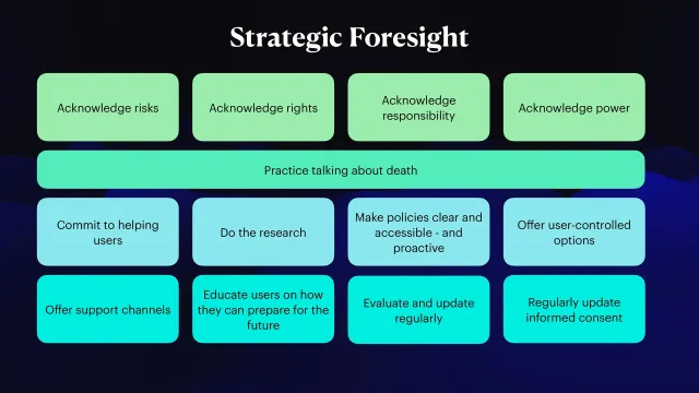 Strategisk framsynthet: Fyra gröna lappar: erkänn risker, rättigheter, ansvar och makt. Tvärs över mitten: öva på att prata om döden. Under: lova att hjälpa användare, gör researchen, gör policyer tydliga och tillgängliga – och proaktiva, erbjud inställningar som användaren styr, erbjud supportkanaler, lär användare hur de kan förbereda sig för framtiden, utvärdera och uppdatera regelbundet, uppdatera samtycket regelbundet.