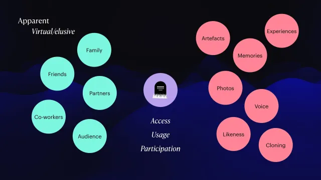 Det en människa lämnar efter sig: En gravsten i mitten med orden access, usage och participation (åtkomst, användning, deltagande). På ena sidan turkosa cirklar: familj, vänner, partner, kollegor, publik. På andra sidan rosa cirklar: artefakter, upplevelser, minnen, foton, röst, utseende, kloning. Etiketter i hörnet: apparent, virtual/elusive (synligt, virtuellt/svårfångat).