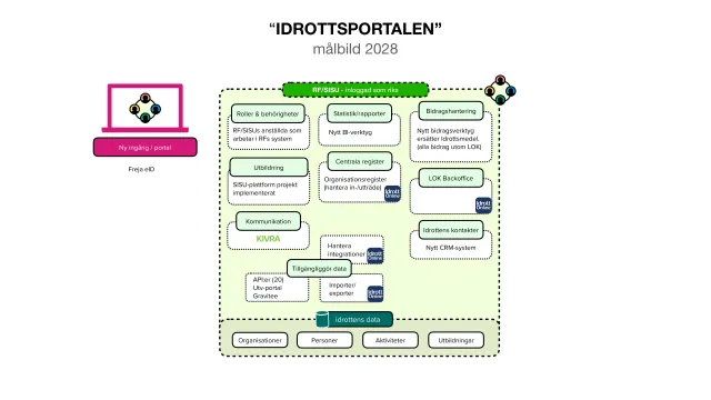 Målbild 2028: ”Idrottsportalen”: En skiss av en ny gemensam ingång med Freja eID, där RF/SISU:s anställda når roller och behörigheter, ett nytt BI-verktyg för statistik, ett nytt bidragsverktyg som ersätter Idrottsmedel, centrala register, utbildning, LOK-backoffice och kommunikation – allt på gemensamma idrottsdata.