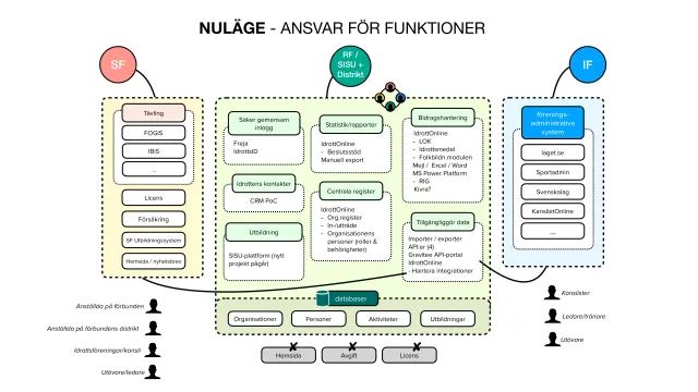 Nuläge: ansvar för funktioner (2023): En karta över dagens system fördelade på specialidrottsförbunden, RF/SISU med distrikt och föreningarna – inloggning, statistik, bidragshantering, centrala register, utbildning och föreningsadministration – ovanpå gemensamma data om organisationer, personer, aktiviteter och utbildningar.
