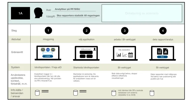 Ett scenario: analytikern: En scenariomall i fyra steg för en analytiker på RF/SISU som ska rapportera statistik till regeringen: logga in, välja applikation, arbeta i BI-verktyget, dela rapporten – med rader för gränssnitt, system, upplevelse och informationskällor.