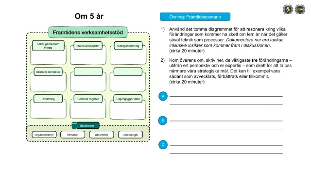Workshop: om fem år: En workshopövning: ett tomt diagram över framtidens verksamhetsstöd, med instruktionen att resonera om vad som förändrats i teknik och processer om fem år, och att komma överens om de tre viktigaste förändringarna.