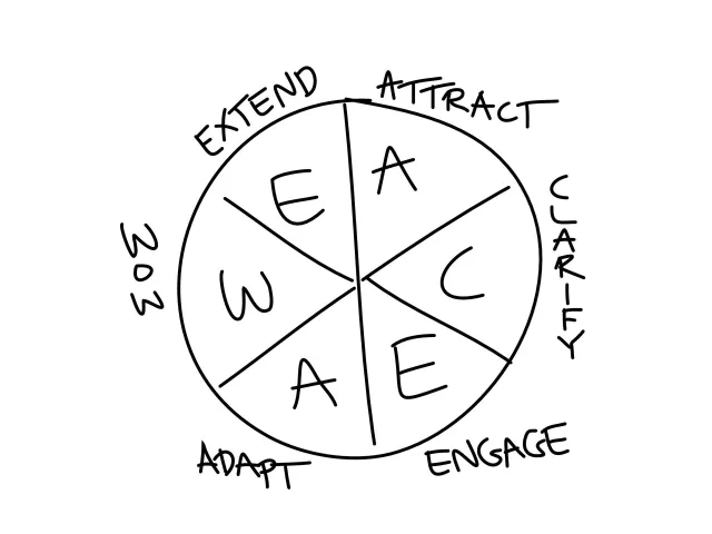Bild: AceAwe-hjulet: Handritat hjul med de sex stegen: Attract, Clarify, Engage, Adapt, Wow och Extend.