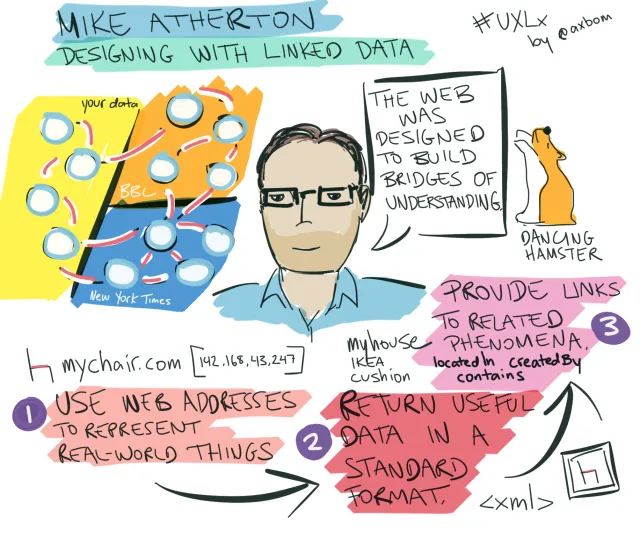 UXLx 2015: Mike Atherton, Designing with linked data: Länkade data mellan ”your data”, BBC och New York Times. ”The web was designed to build bridges of understanding.” En dansande hamster. 1. Use web addresses to represent real-world things (mychair.com). 2. Return useful data in a standard format. 3. Provide links to related phenomena – my house, IKEA cushion: located in, created by, contains.