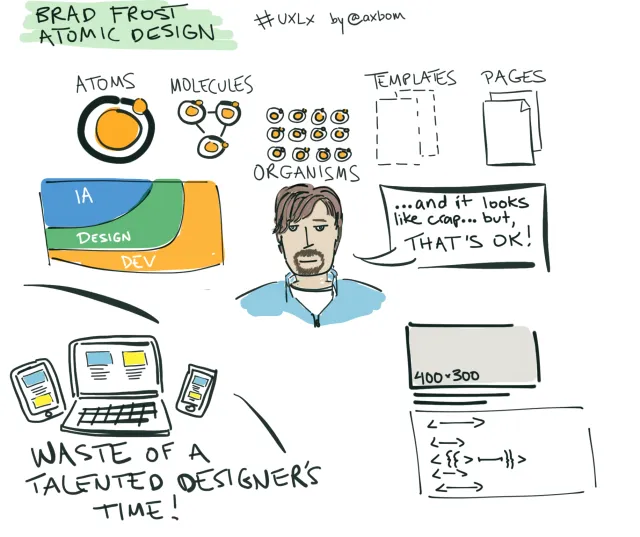 UXLx 2015: Brad Frost, Atomic design: Atoms, molecules, organisms, templates, pages. Överlappande band för IA, design och utveckling. ”…and it looks like crap… but, that's OK!” Enheter med samma layout: ”Waste of a talented designer's time!” En platshållare 400×300 och kodparenteser.