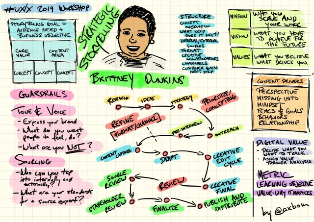 UXLx 2019, workshop: Brittney Dunkins, Strategic storytelling: ”Storytelling goal = audience need + business objective”, nedbrutet i core value, content area och tre koncept. Guardrails – ton och röst: uttryck ditt varumärke, vad vill du att människor ska känna och göra, vad är du inte? Sourcing: vilka kan du ta hjälp av internt och externt, vilka krav har du på en ”expert” som källa? En processkarta från research, idéer och strategi via outreach, förintervju, insamling, utkast och redigering till granskning, färdigställande, publicering och spridning. Mission, vision och värderingar; content drivers; digitalt värde – bestäm vad du vill mäta, metric, lärandemål, value: why it matters.