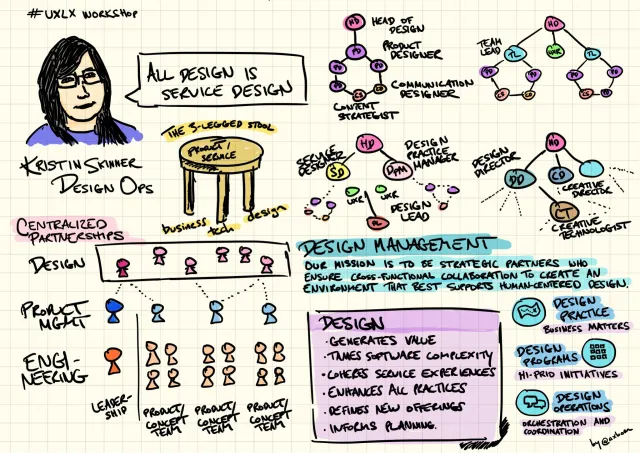 UXLx 2019, workshop: Kristin Skinner, Design Ops: Kristin Skinner: ”All design is service design.” Den trebenta pallen: produkt/tjänst som vilar på affär, teknik och design. Centraliserade partnerskap: ledning för design, produkt och utveckling över produkt- och konceptteam. Organisationsscheman med designchef, design director, creative director, creative technologist, produktdesigner, innehållsstrateger, UX-researchers och design practice manager. ”Design management: our mission is to be strategic partners who ensure cross-functional collaboration to create an environment that best supports human-centred design.” Design skapar värde, tämjer mjukvarans komplexitet, håller ihop tjänsteupplevelser, stärker alla discipliner, definierar nya erbjudanden och underbygger planering. Design practice, design programs, design operations.