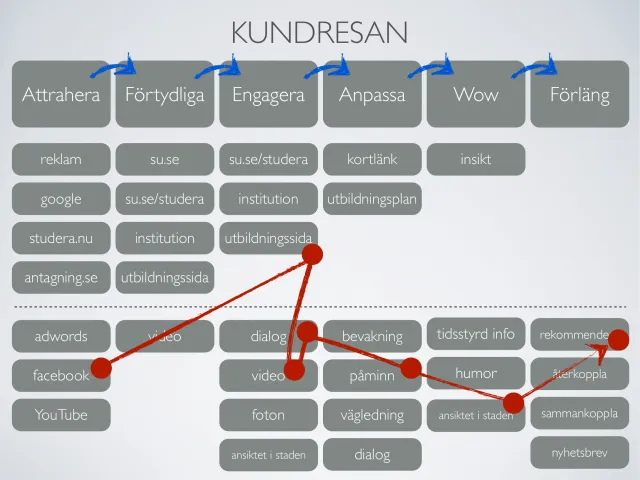 Bild ur idéseminariet 2011, ”Kundresan”: sex steg med blå pilar emellan – Attrahera, Förtydliga, Engagera, Anpassa, Wow, Förläng. Under varje steg kanalerna: reklam, Google, studera.nu och antagning.se; su.se och su.se/studera; institution och utbildningssida; kortlänk och utbildningsplan; insikt. Under en streckad linje sådant som kan läggas till – adwords, Facebook, YouTube, video, dialog, foton, bevakning, påminn, vägledning, tidsstyrd info, humor, ansiktet i staden, rekommendera, återkoppla, sammankoppla, nyhetsbrev – och en röd linje som visar en möjlig väg från Facebook till en rekommendation.