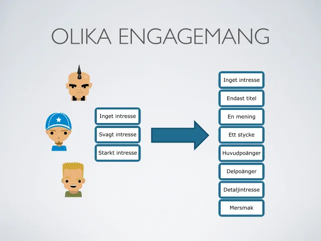 Webbcopy 2012: olika engagemang: ”Olika engagemang”: tre tecknade läsare med inget, svagt och starkt intresse, och en pil till de lager i en text som möter dem – endast titel, en mening, ett stycke, huvudpoänger, delpoänger, detaljintresse och mersmak.