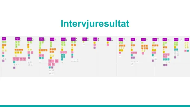 Intervjuresultat: Intervjuanteckningarna som rader av färgkodade lappar, en kolumn per vy.