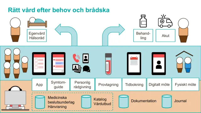 Rätt vård efter behov och brådska: Illustration av tjänsterna mellan egenvård och akut – app, symtomguide, personlig rådgivning, provtagning, tidbokning, digitala och fysiska möten – ovanpå gemensamt medicinskt beslutsunderlag, katalog, dokumentation och journal.