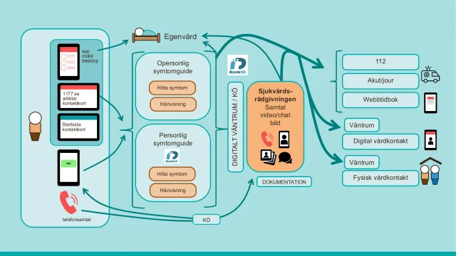 Pers överblicksbild: ingångar (app, 1177.se, telefon) leder till en opersonlig och en personlig symtomguide (med BankID), vidare till sjukvårdsrådgivningen via ett digitalt väntrum, och därifrån till egenvård, 112, akut, webbtidbok och digitala eller fysiska besök.