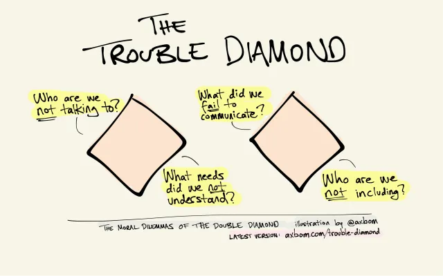 Handritad skiss: The Trouble Diamond. Två rosa diamanter bredvid varandra, som designprocessen dubbeldiamanten, med en handskriven fråga på engelska vid vart och ett av de fyra stegen. Första diamanten: ”Who are we not talking to?” (Vilka pratar vi inte med?) och ”What needs did we not understand?” (Vilka behov förstod vi inte?). Andra diamanten: ”What did we fail to communicate?” (Vad misslyckades vi med att kommunicera?) och ”Who are we not including?” (Vilka inkluderar vi inte?). Ordet ”not” eller ”fail” är understruket i varje fråga. Längst ner: The moral dilemmas of the Double Diamond. Illustration by @axbom. Latest version: axbom.com/trouble-diamond.