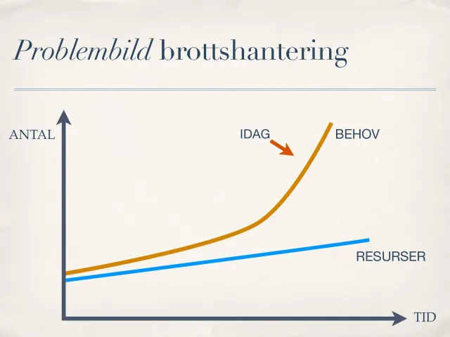 Problembild brottshantering: Ett diagram över tid: behoven (orange) stiger brant förbi ”idag”, medan resurserna (blått) bara växer långsamt.