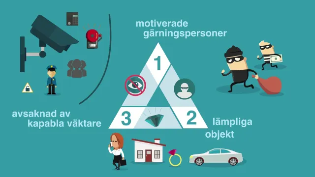 Filmbild: brottstriangeln: Ur förklaringsfilmen om situationell prevention: en triangel med tre villkor för brott – motiverade gärningspersoner (två inbrottstjuvar), lämpliga objekt (ett hus, en kvinna, en bil) och avsaknad av kapabla väktare (en övervakningskamera, en väktare).
